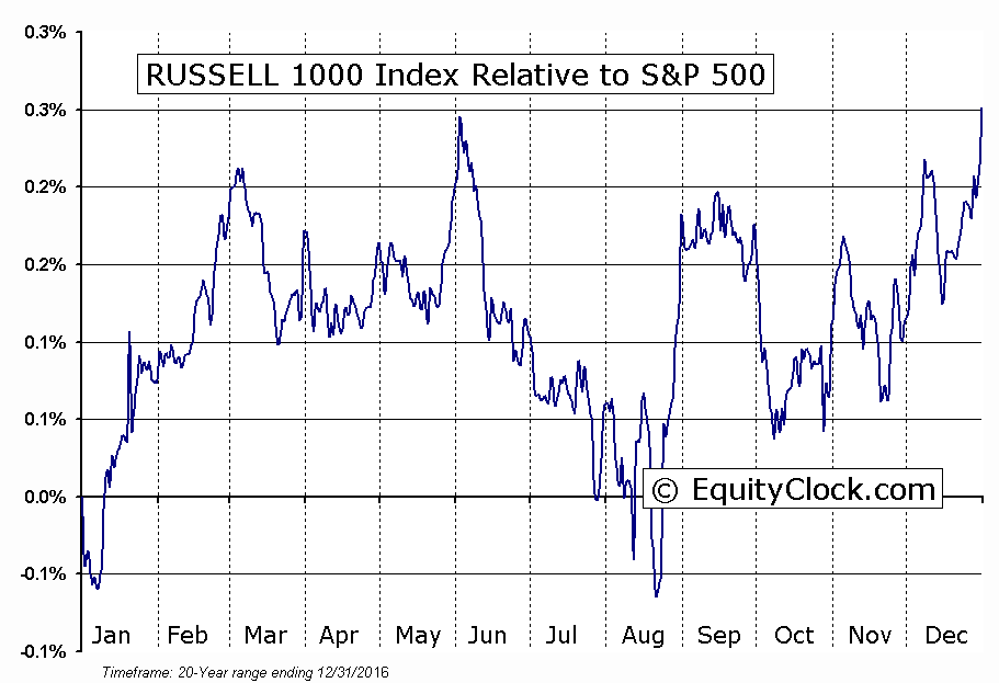 RUSSELL 1000 Index Seasonal Chart » Equity Clock
